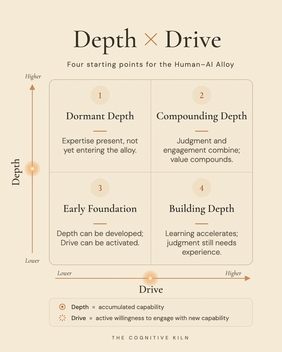 Depth by Drive matrix: four starting points for the Human-AI Alloy