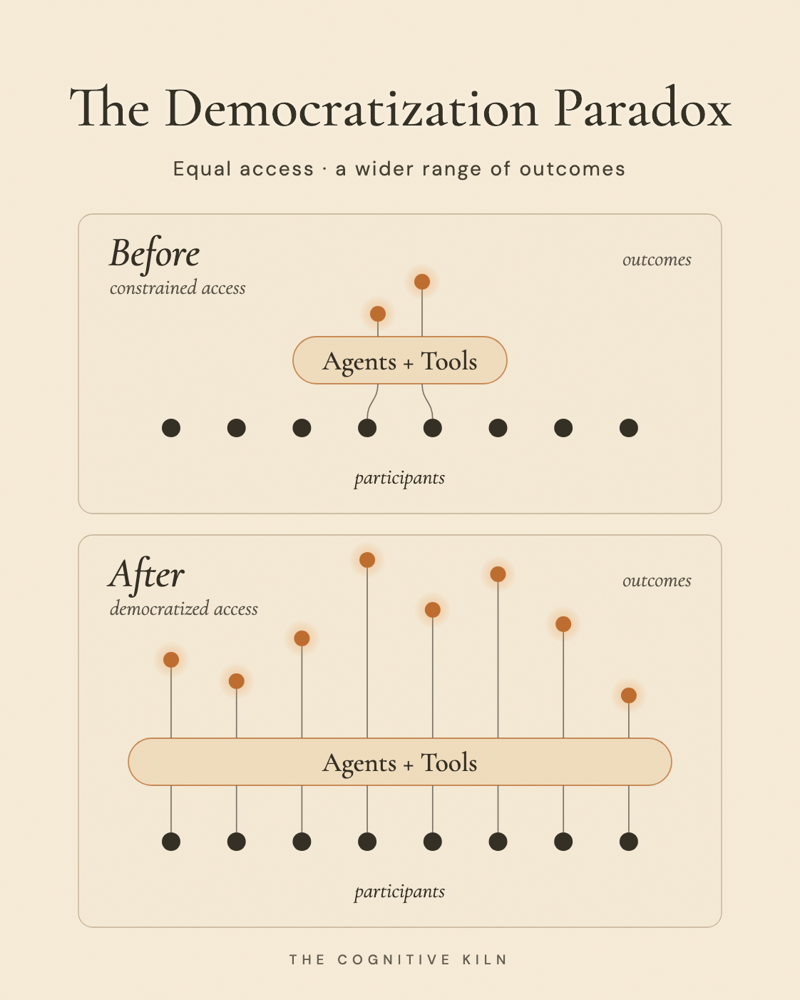 Before and after equal access: two of eight people pass through a narrow gate to two similar outcomes; all eight pass through a wide gate to eight outcomes at different heights.